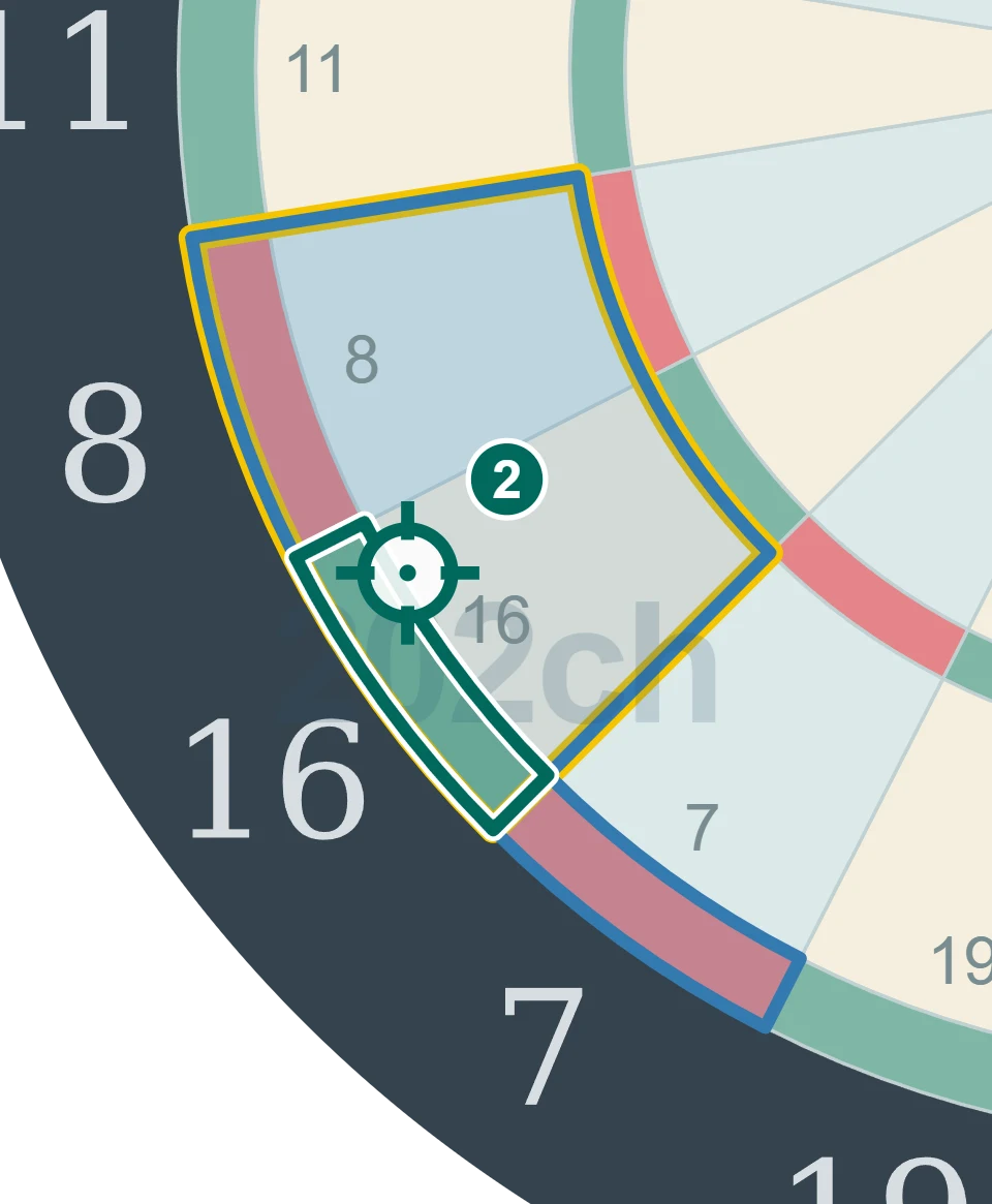 残り32点でD16を狙う2投目の図。