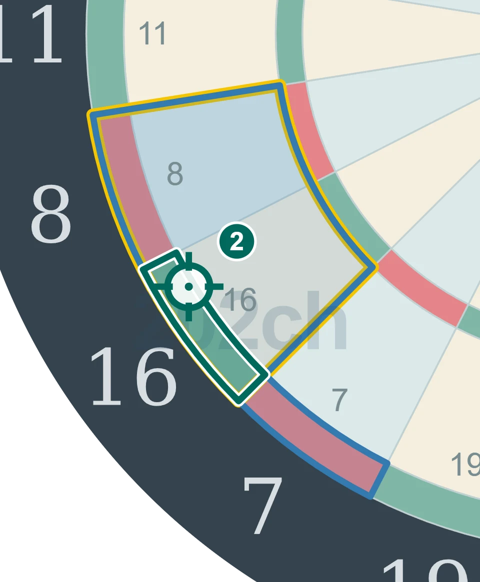 残り32点でD16を狙う2投目の図。