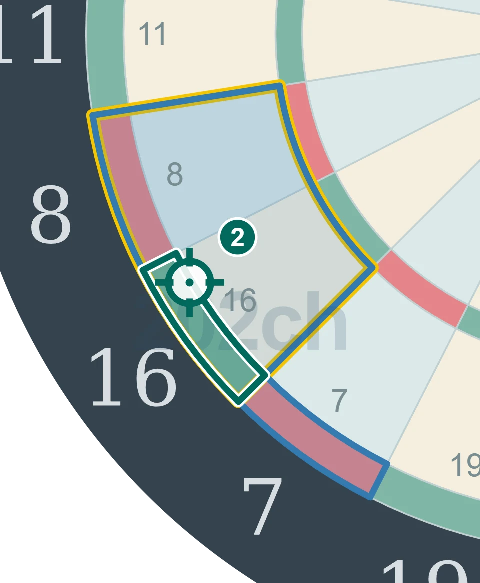 残り32点でD16を狙う2投目の図。