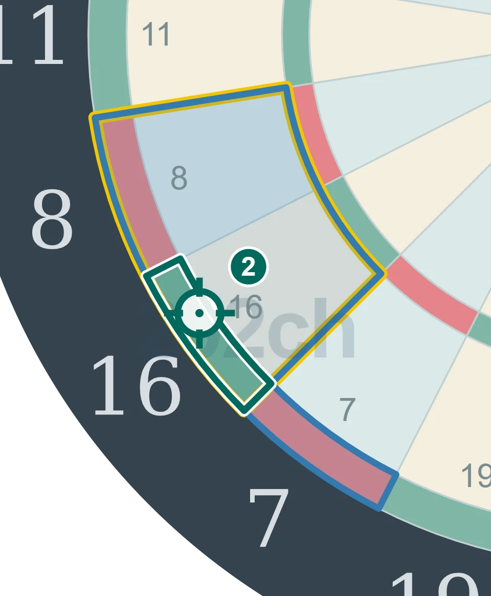 残り32点でD16を狙う2投目の図。