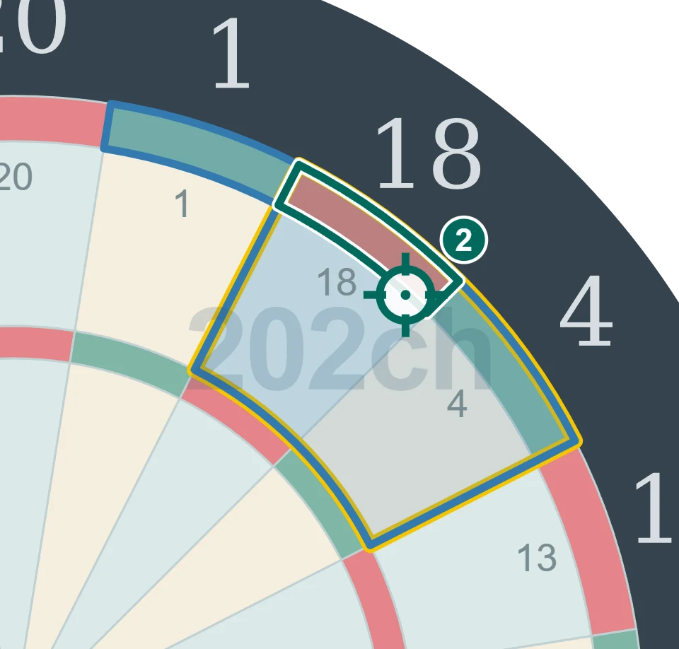 残り36点でD18を狙う2投目の図。