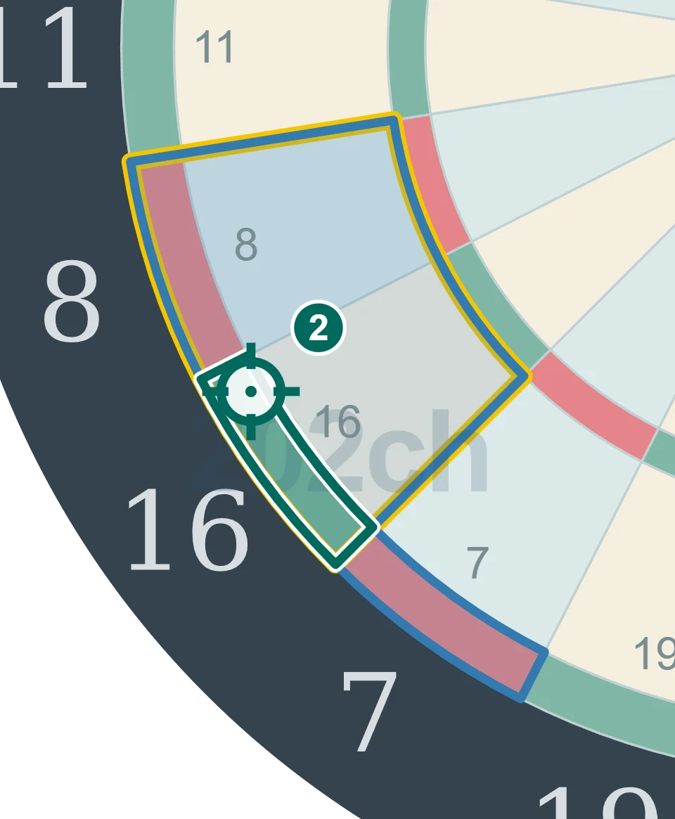 残り32点でD16を狙う2投目の図。