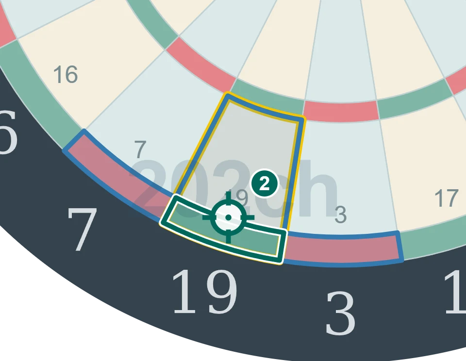 残り38点でD19を狙う2投目の図。