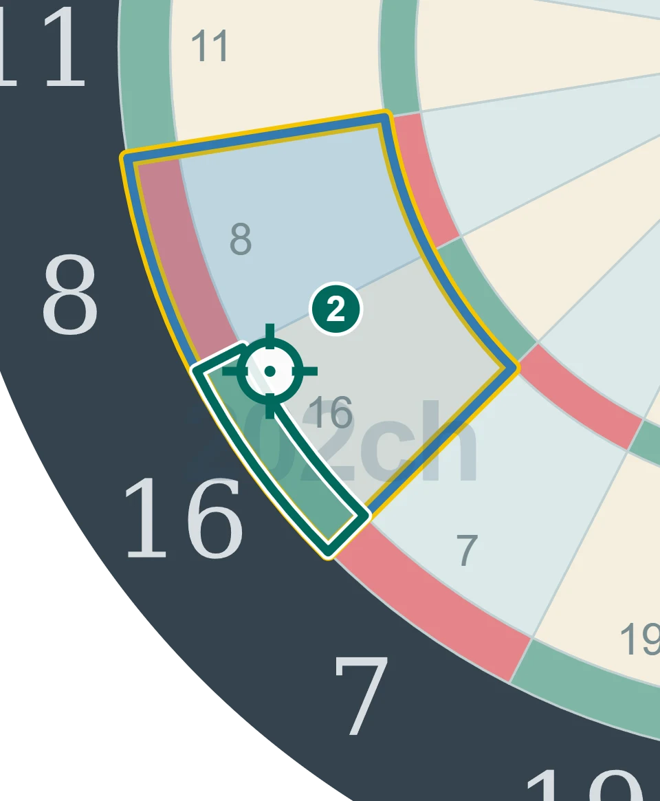 残り32点でD16を狙う2投目の図。
