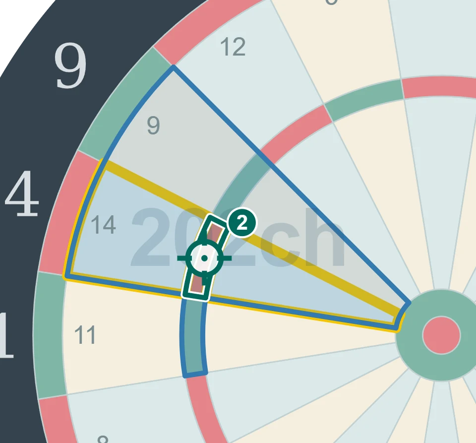 残り42点でT14を狙う2投目の図。