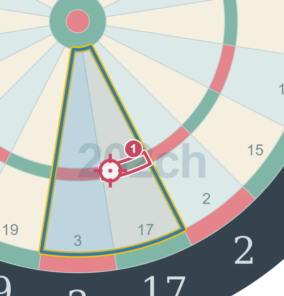 残り96点でT17を狙う1投目の図。