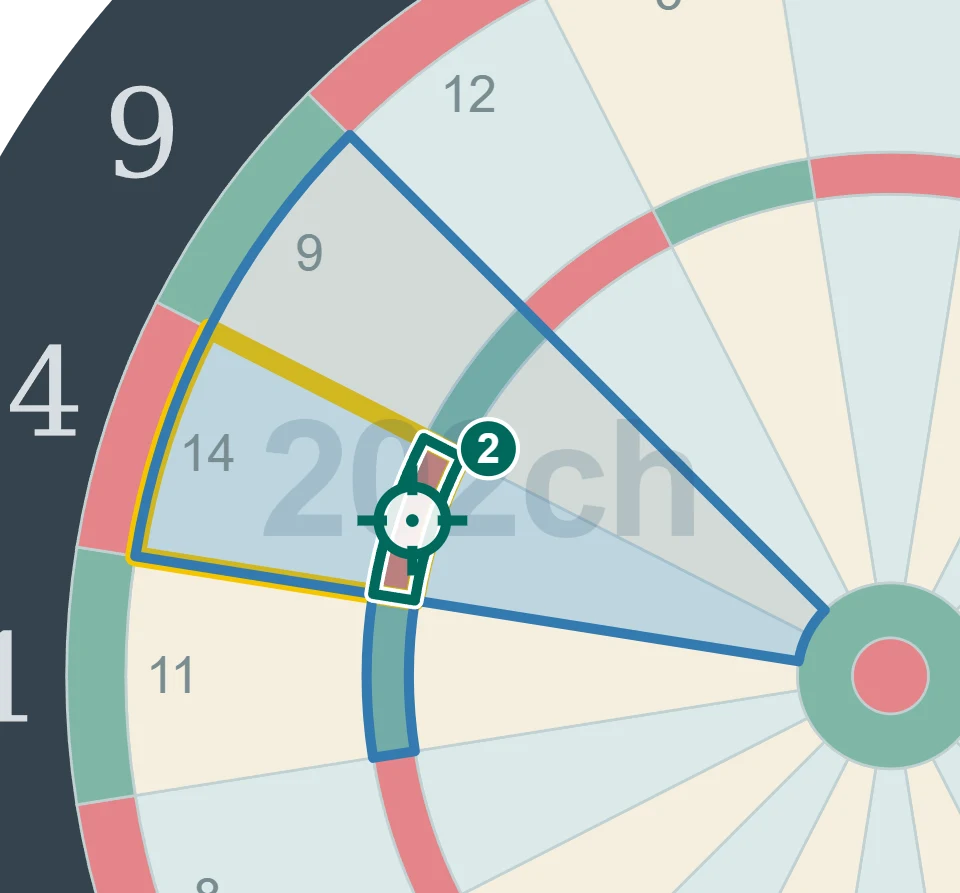 残り42点でT14を狙う2投目の図。